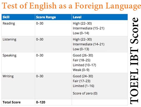toefl test results.